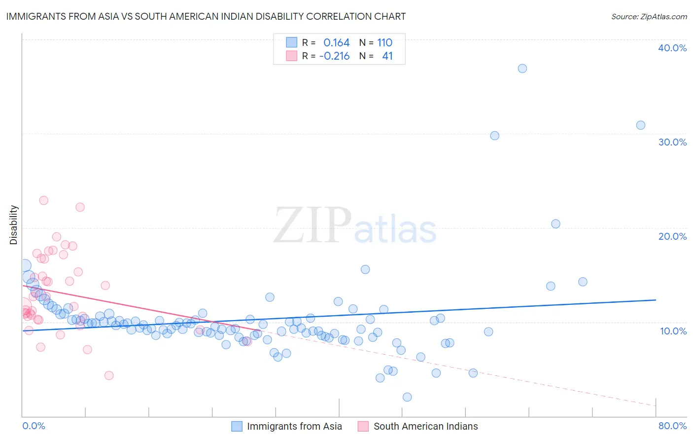 Immigrants from Asia vs South American Indian Disability