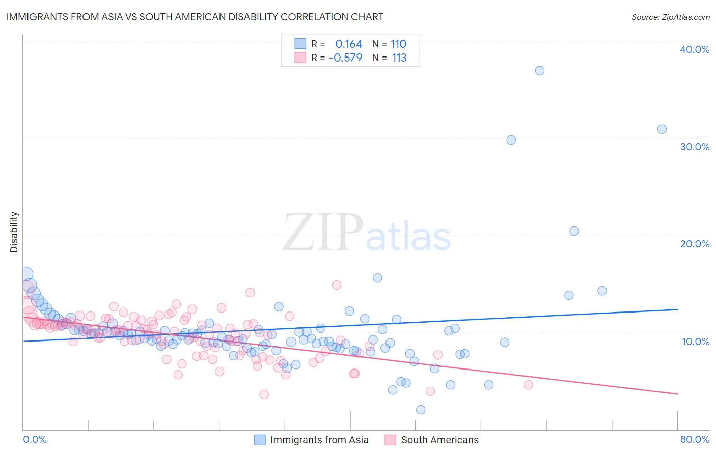 Immigrants from Asia vs South American Disability