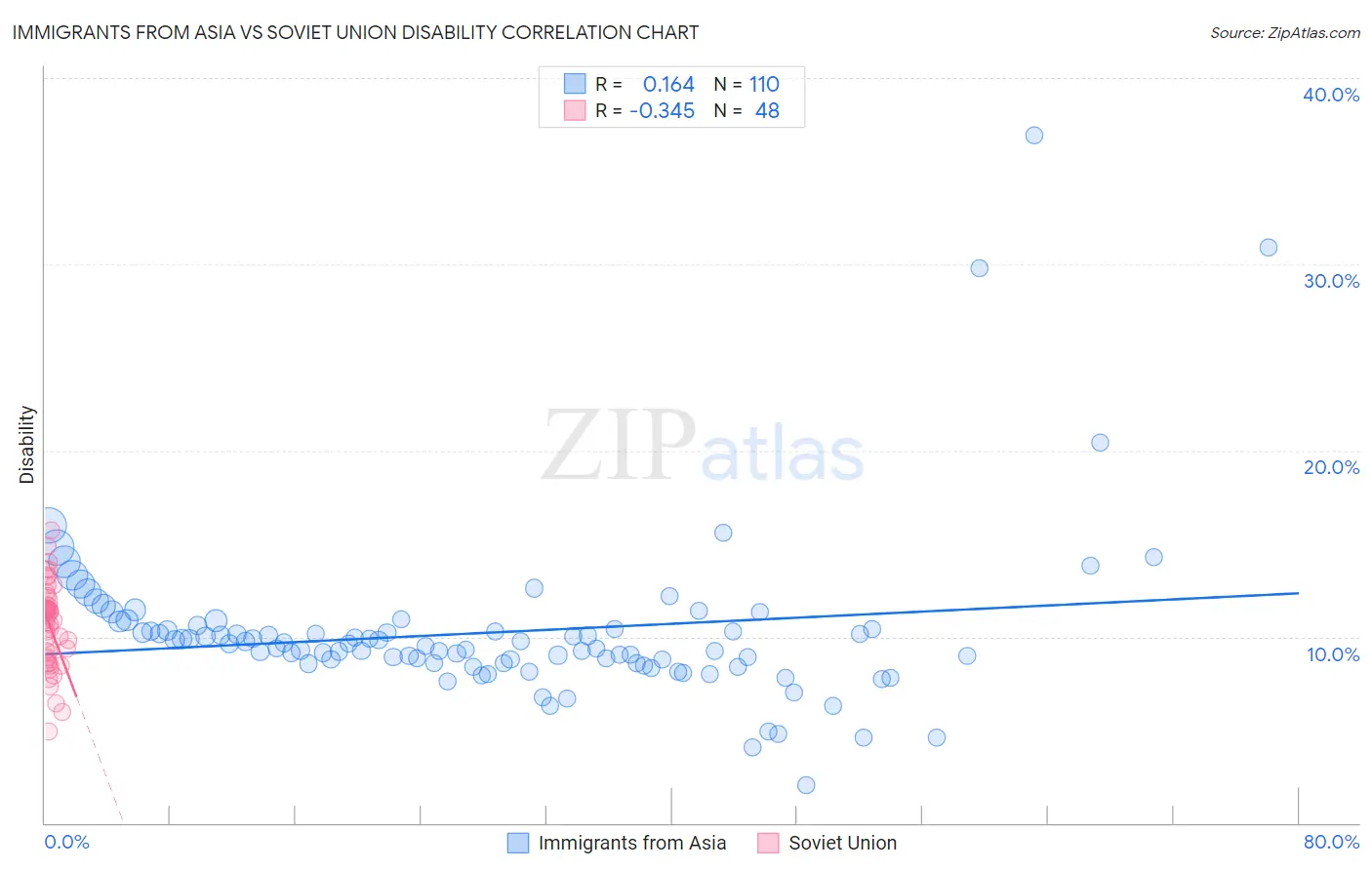 Immigrants from Asia vs Soviet Union Disability