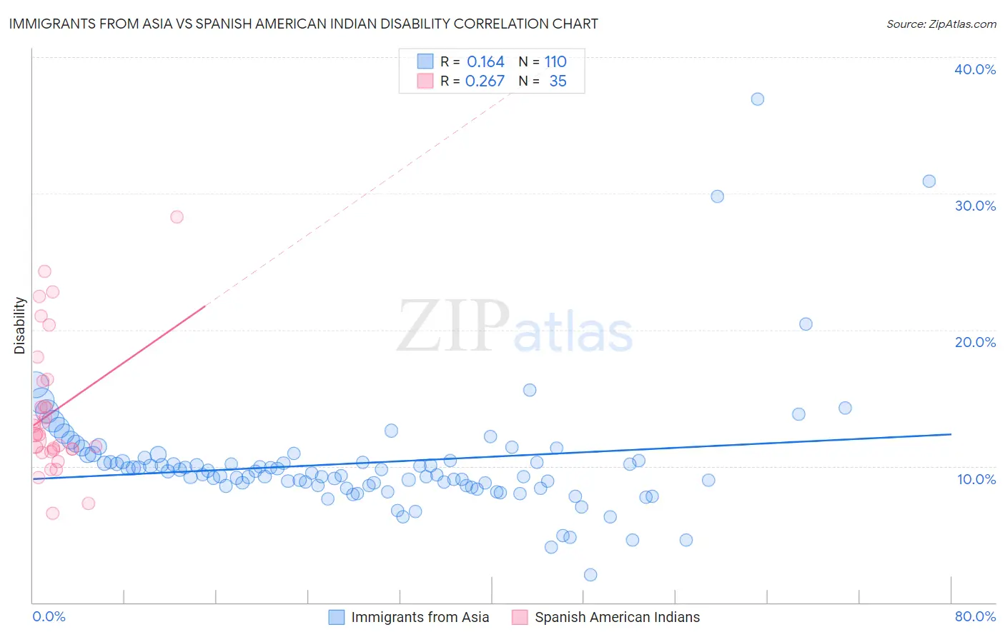 Immigrants from Asia vs Spanish American Indian Disability