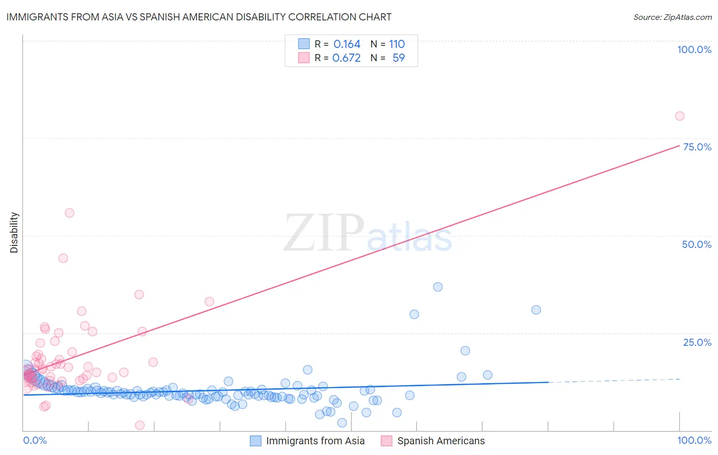 Immigrants from Asia vs Spanish American Disability