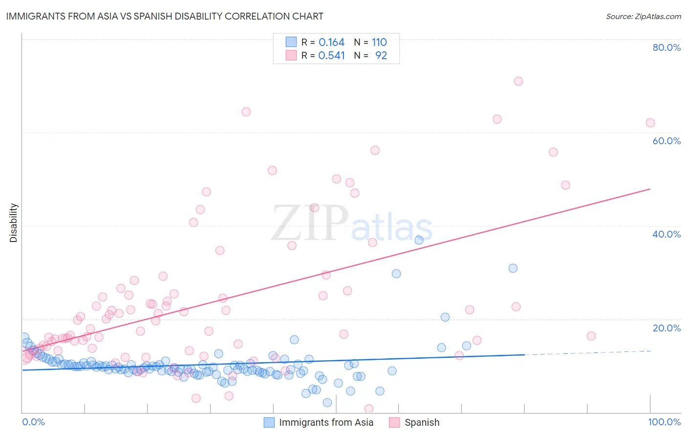 Immigrants from Asia vs Spanish Disability