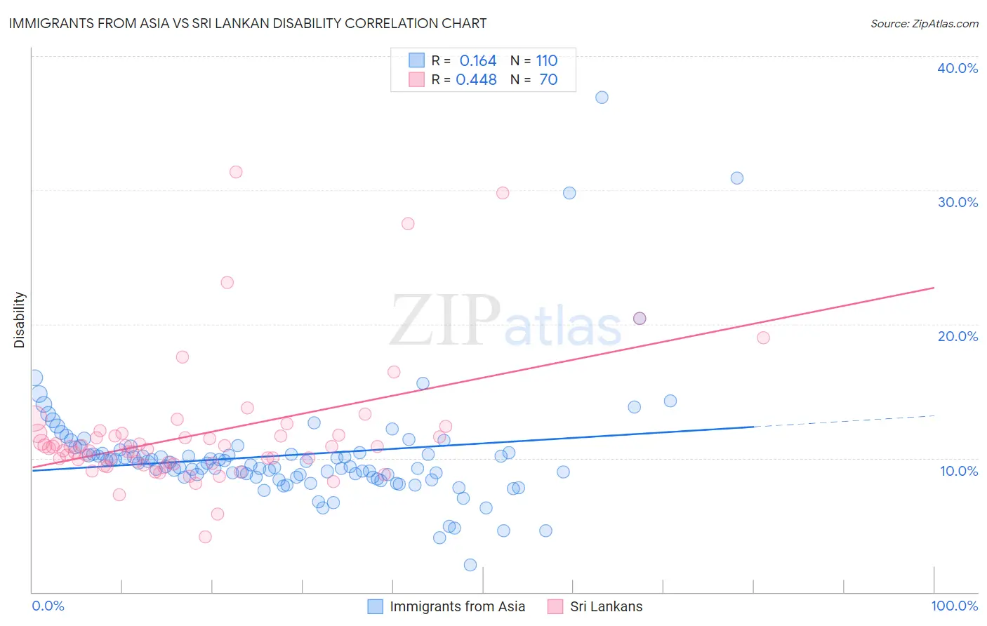 Immigrants from Asia vs Sri Lankan Disability