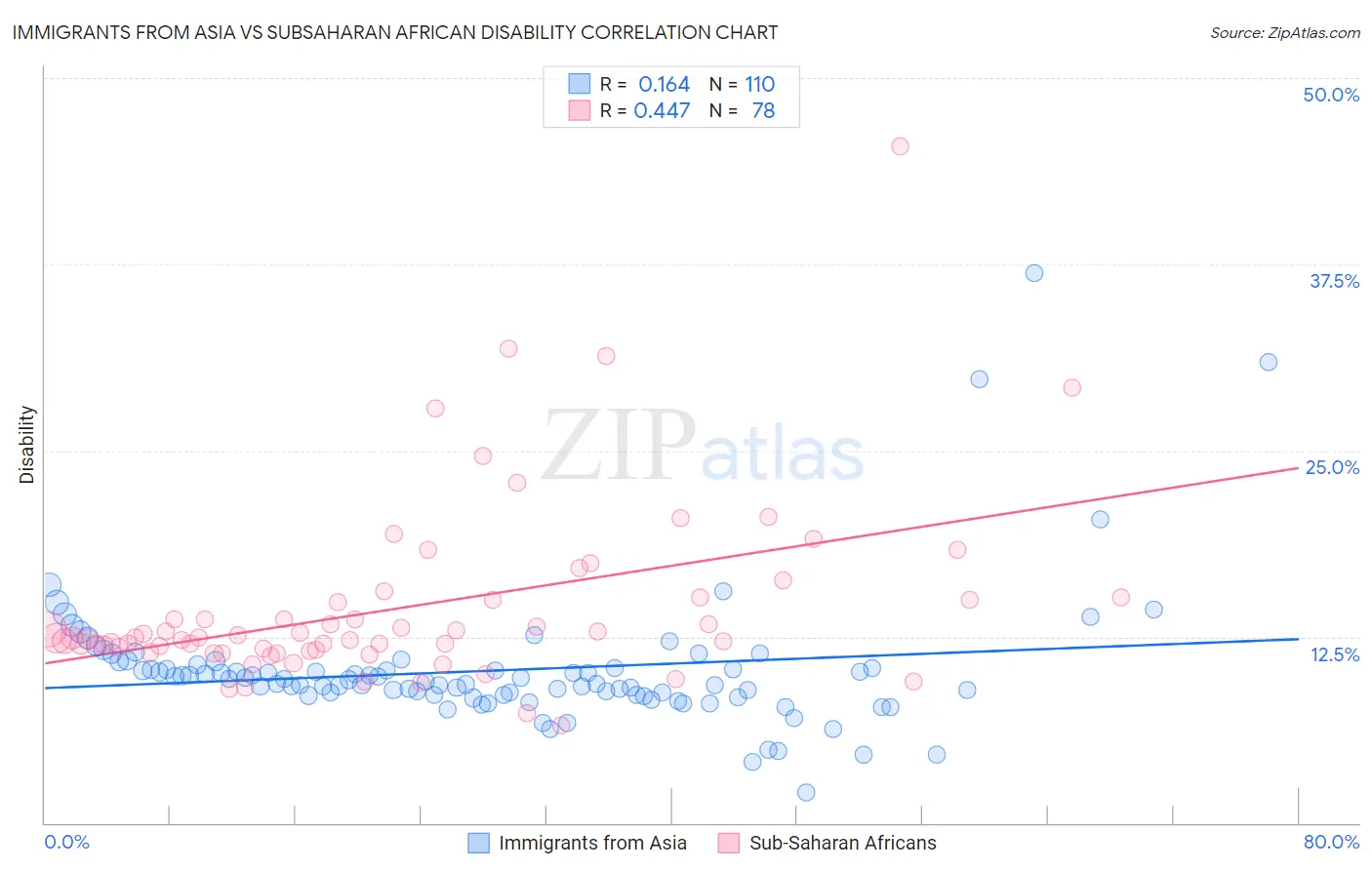 Immigrants from Asia vs Subsaharan African Disability