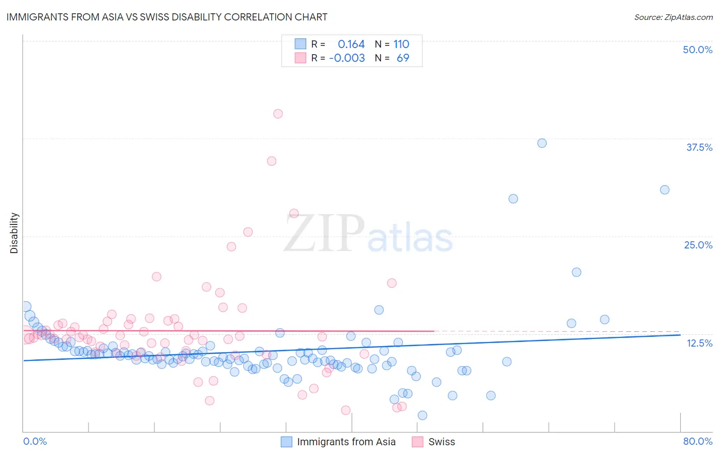 Immigrants from Asia vs Swiss Disability
