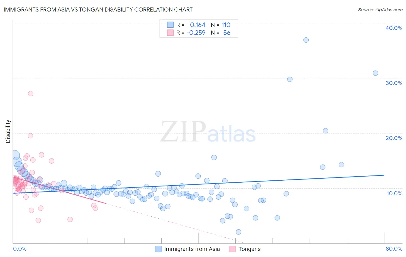 Immigrants from Asia vs Tongan Disability