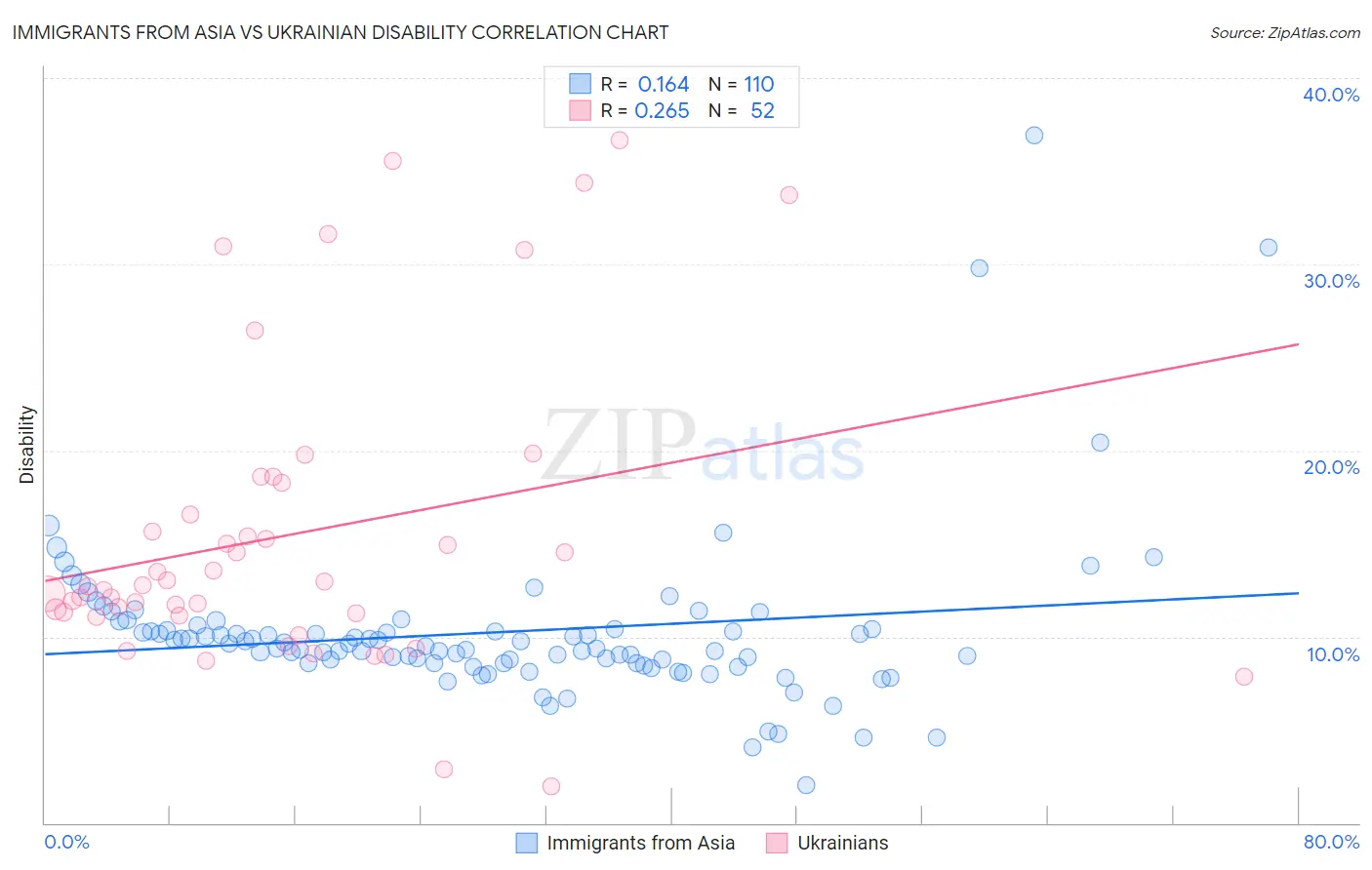 Immigrants from Asia vs Ukrainian Disability