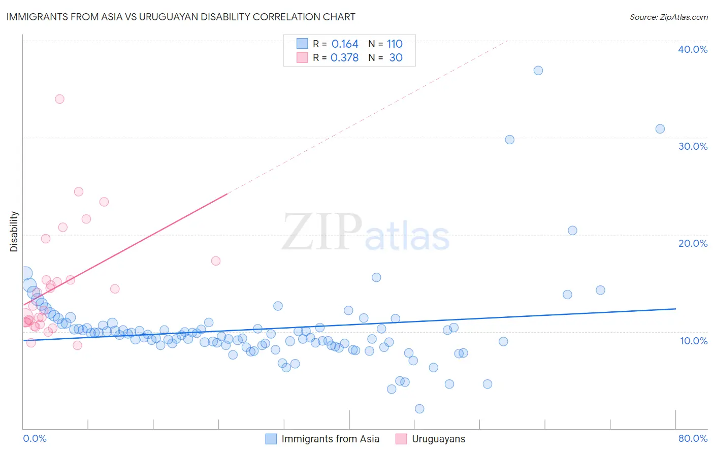 Immigrants from Asia vs Uruguayan Disability