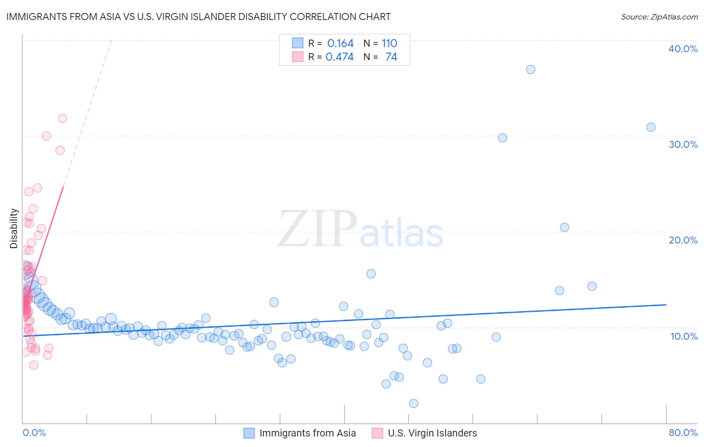 Immigrants from Asia vs U.S. Virgin Islander Disability