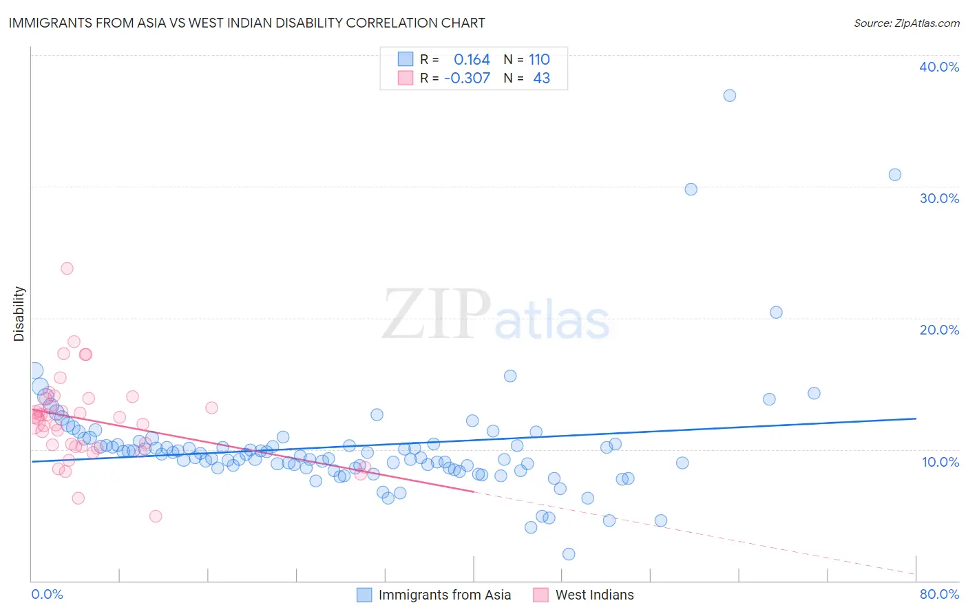 Immigrants from Asia vs West Indian Disability