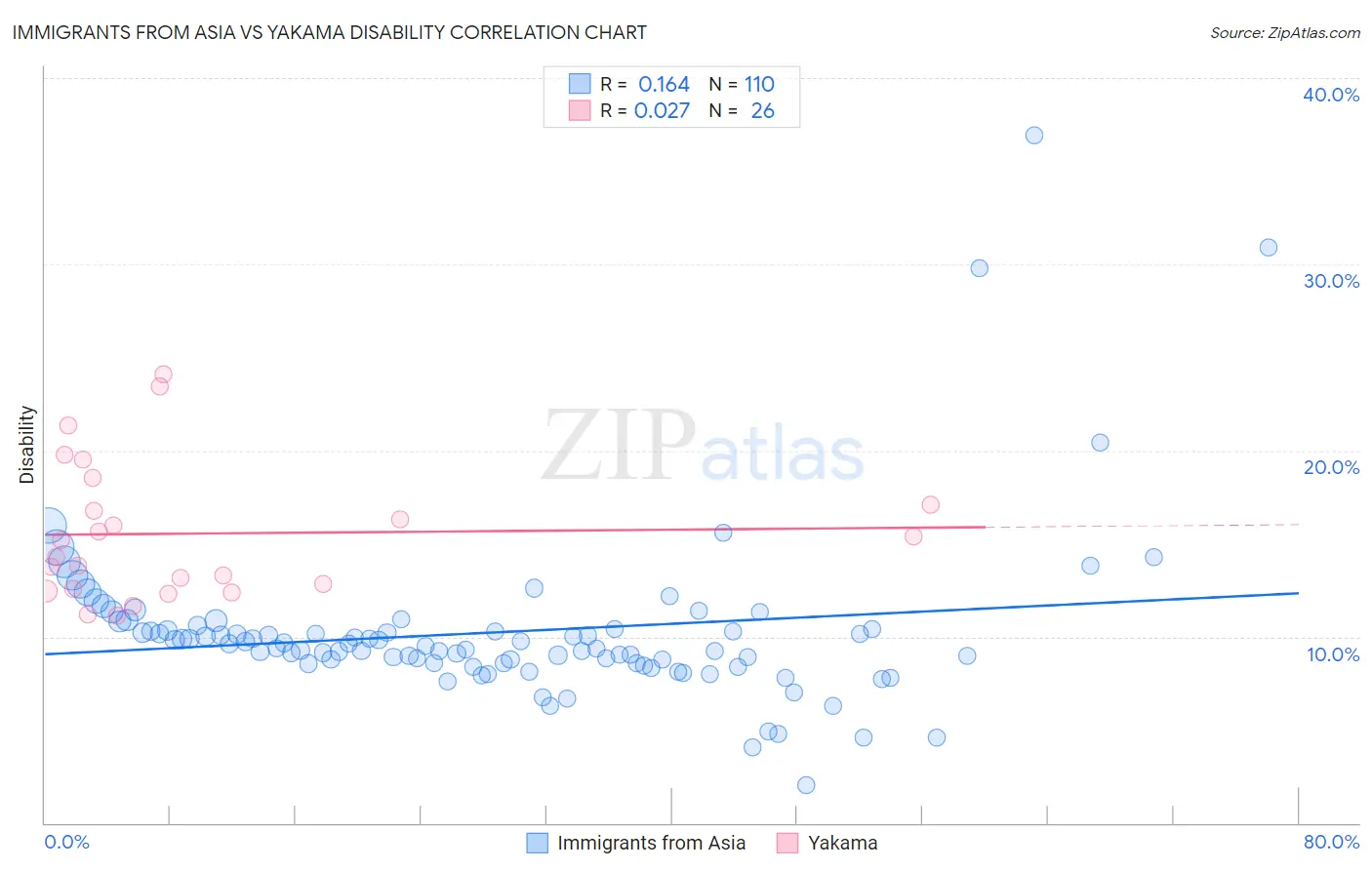 Immigrants from Asia vs Yakama Disability