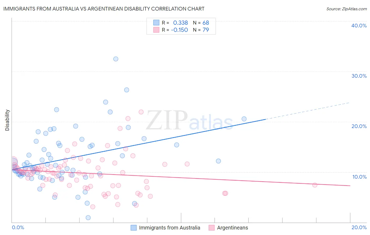 Immigrants from Australia vs Argentinean Disability