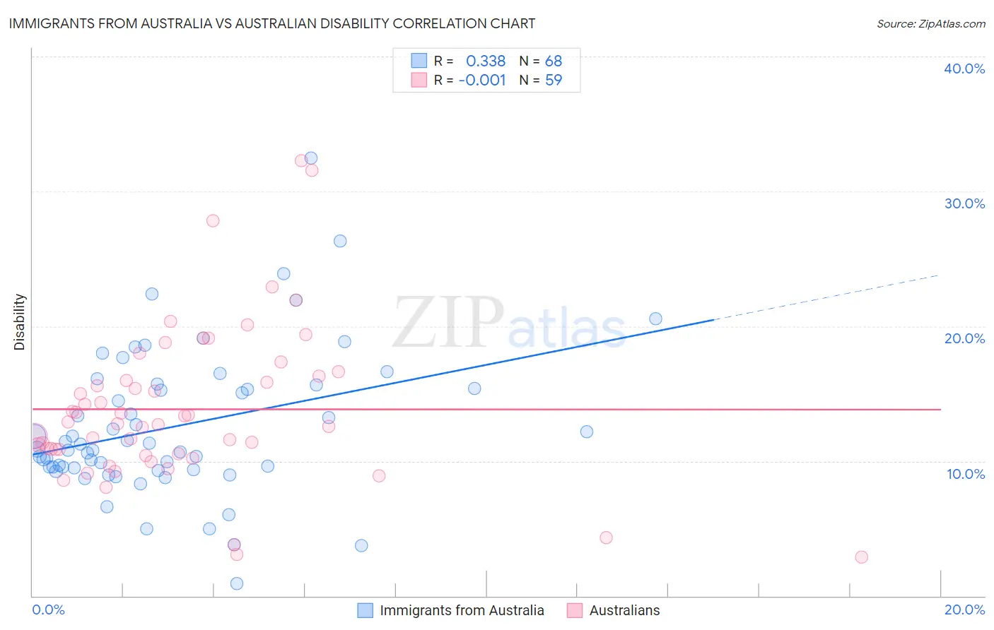 Immigrants from Australia vs Australian Disability