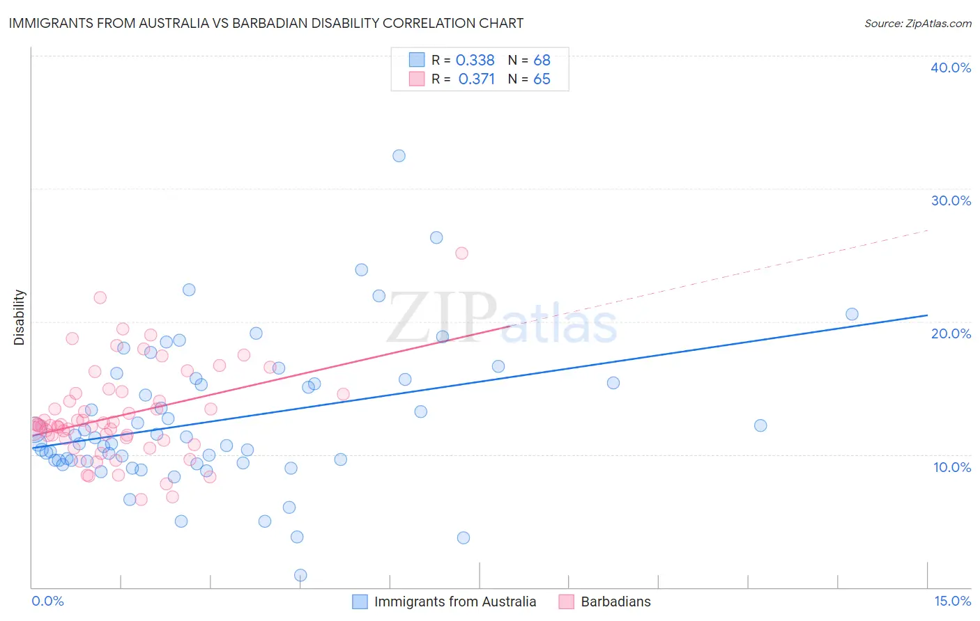 Immigrants from Australia vs Barbadian Disability