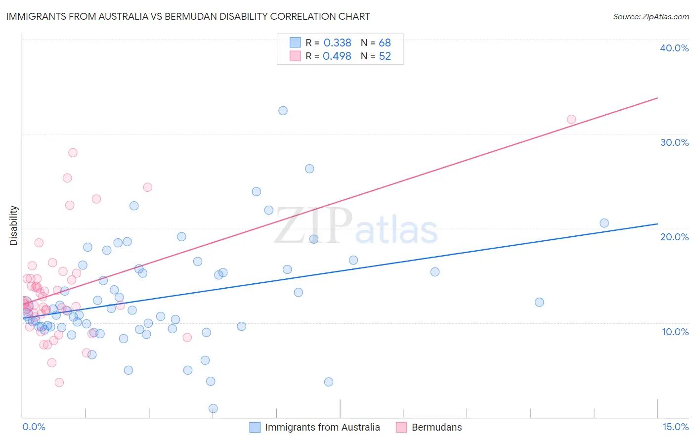 Immigrants from Australia vs Bermudan Disability