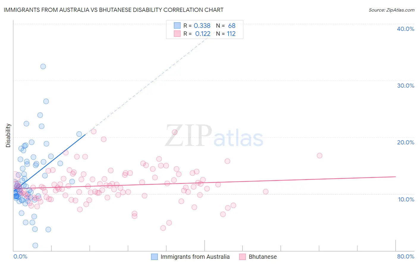 Immigrants from Australia vs Bhutanese Disability