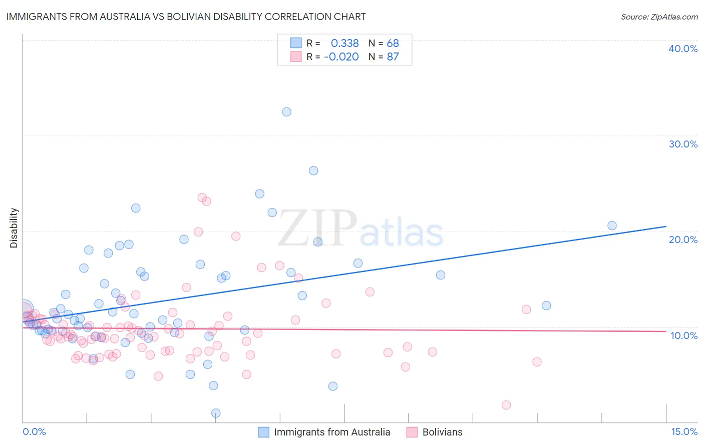 Immigrants from Australia vs Bolivian Disability