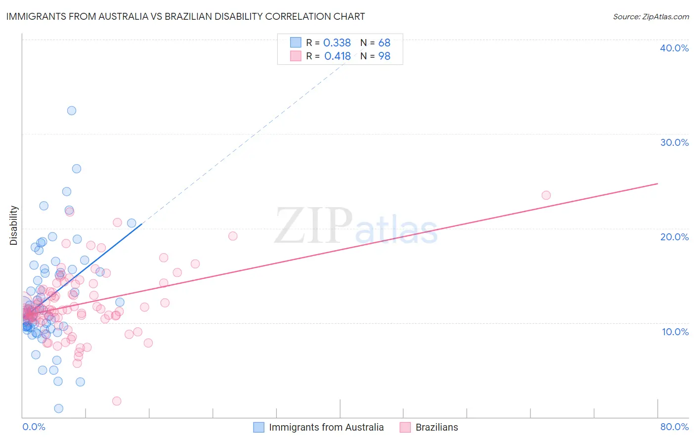 Immigrants from Australia vs Brazilian Disability