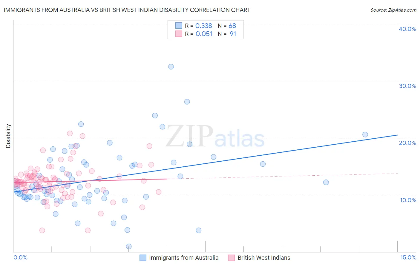 Immigrants from Australia vs British West Indian Disability