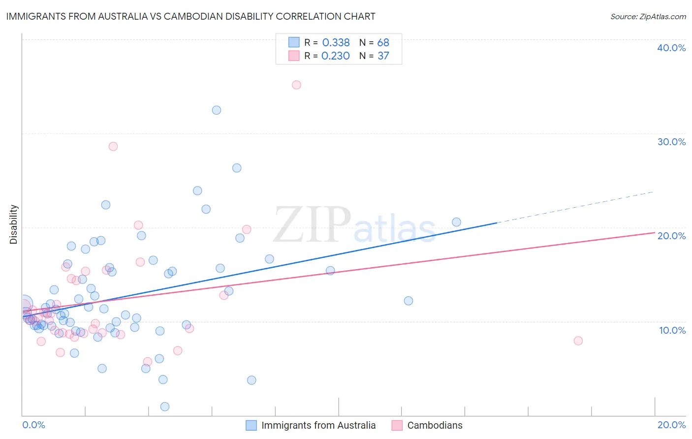 Immigrants from Australia vs Cambodian Disability