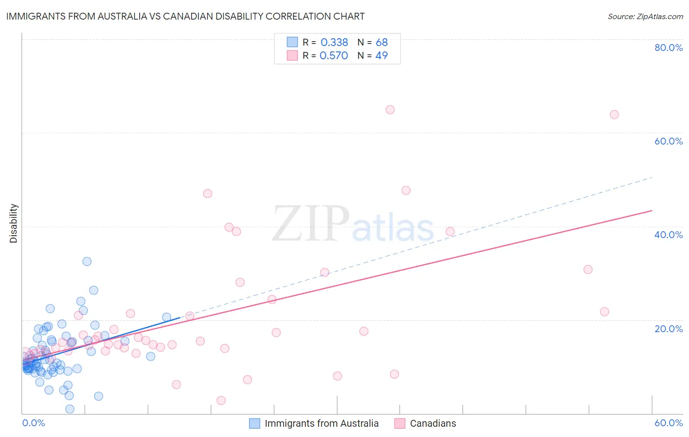 Immigrants from Australia vs Canadian Disability