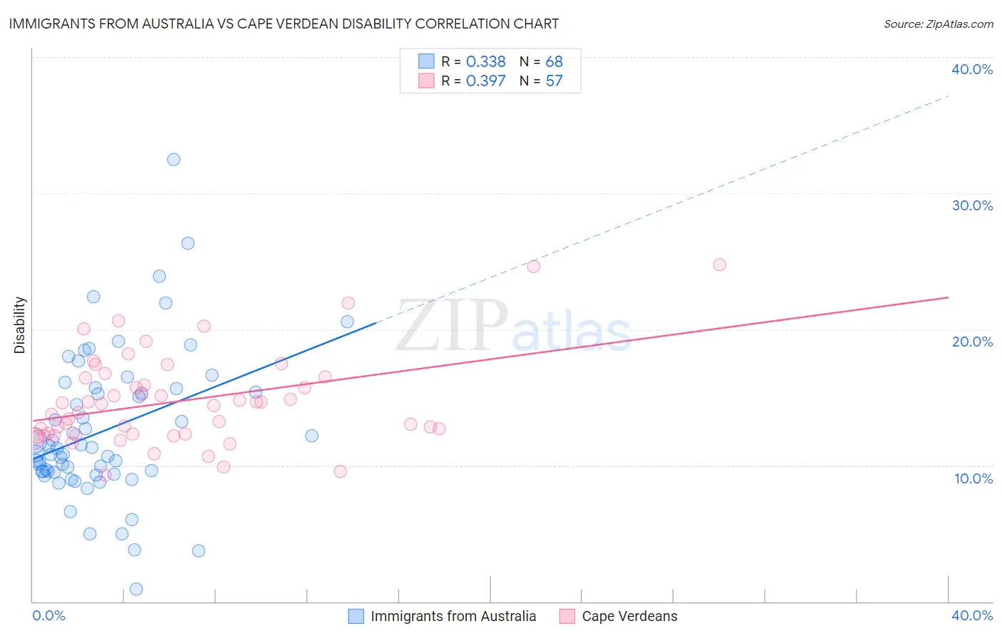 Immigrants from Australia vs Cape Verdean Disability