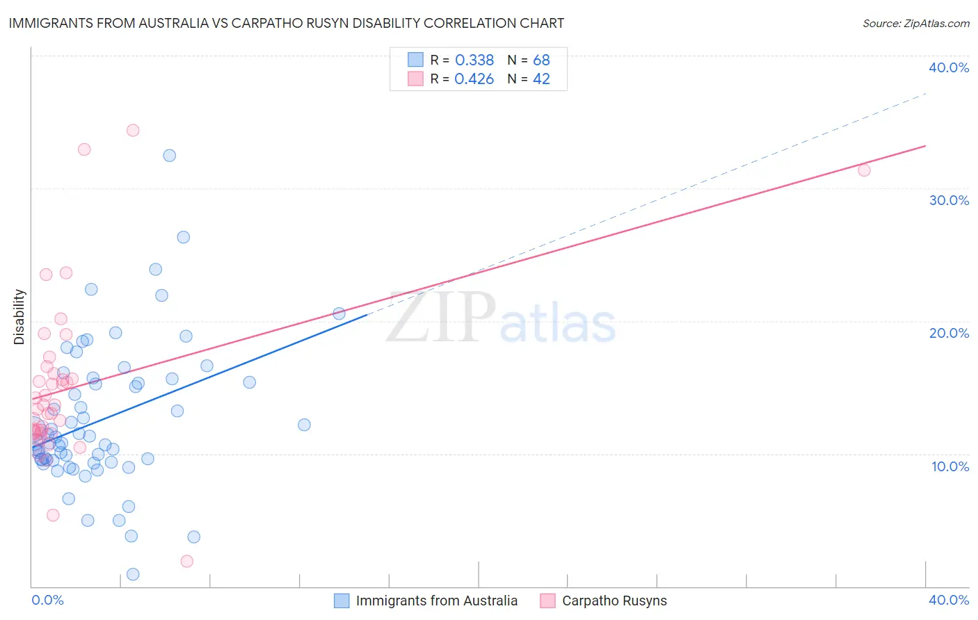 Immigrants from Australia vs Carpatho Rusyn Disability