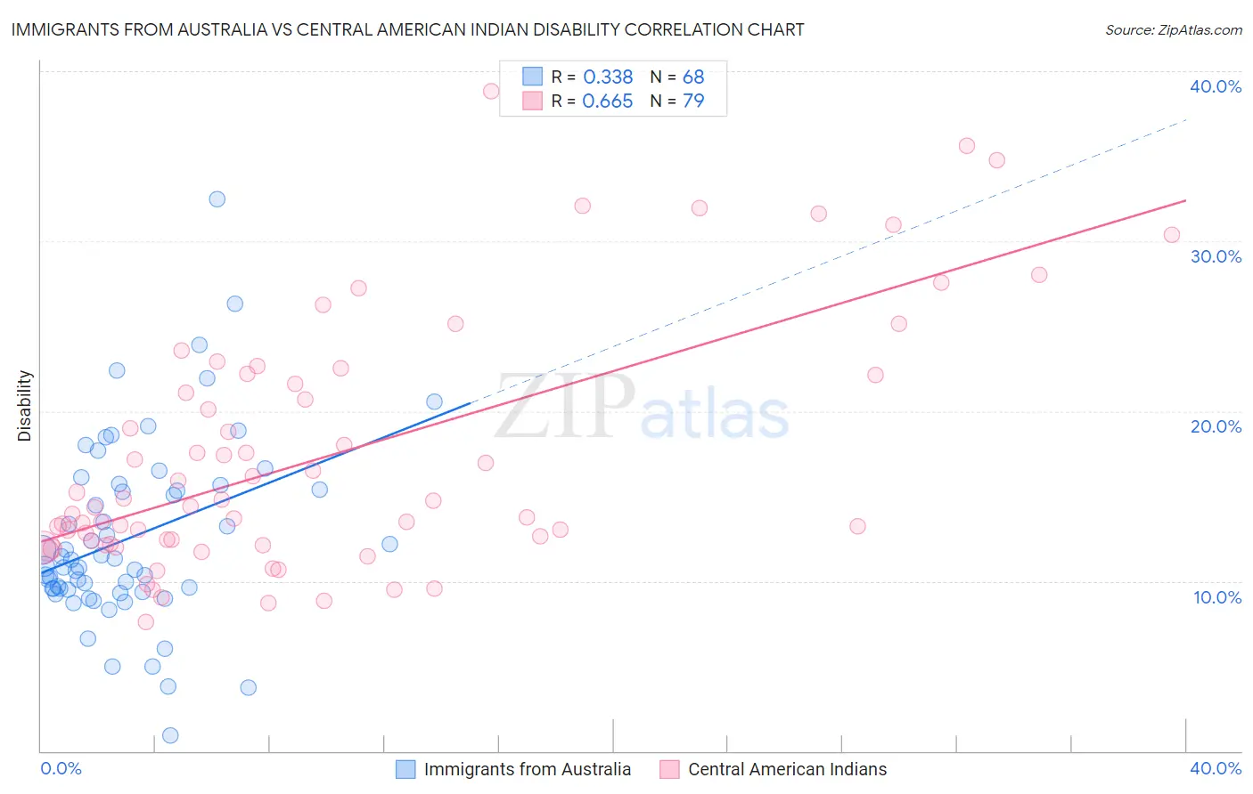Immigrants from Australia vs Central American Indian Disability