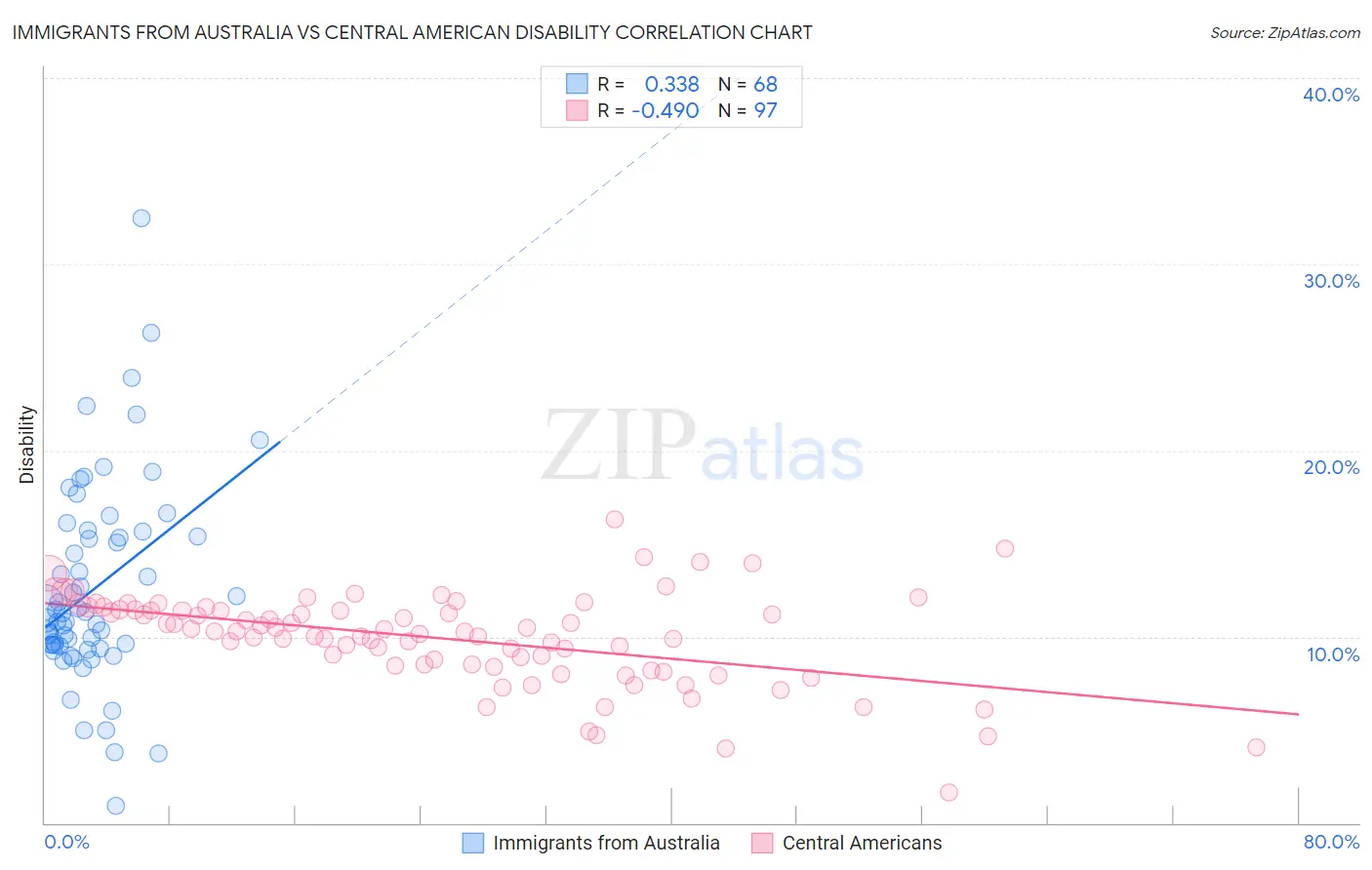Immigrants from Australia vs Central American Disability