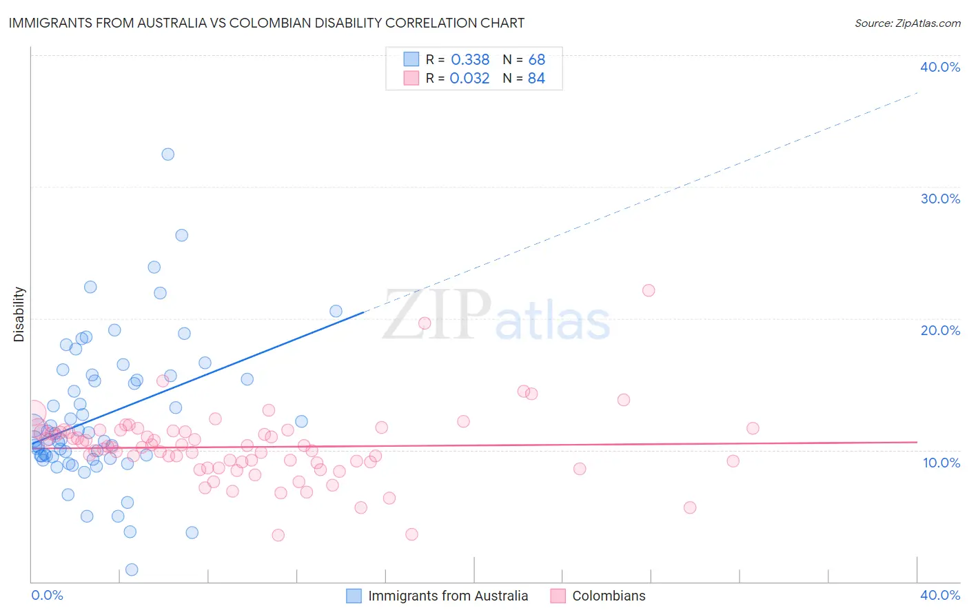 Immigrants from Australia vs Colombian Disability