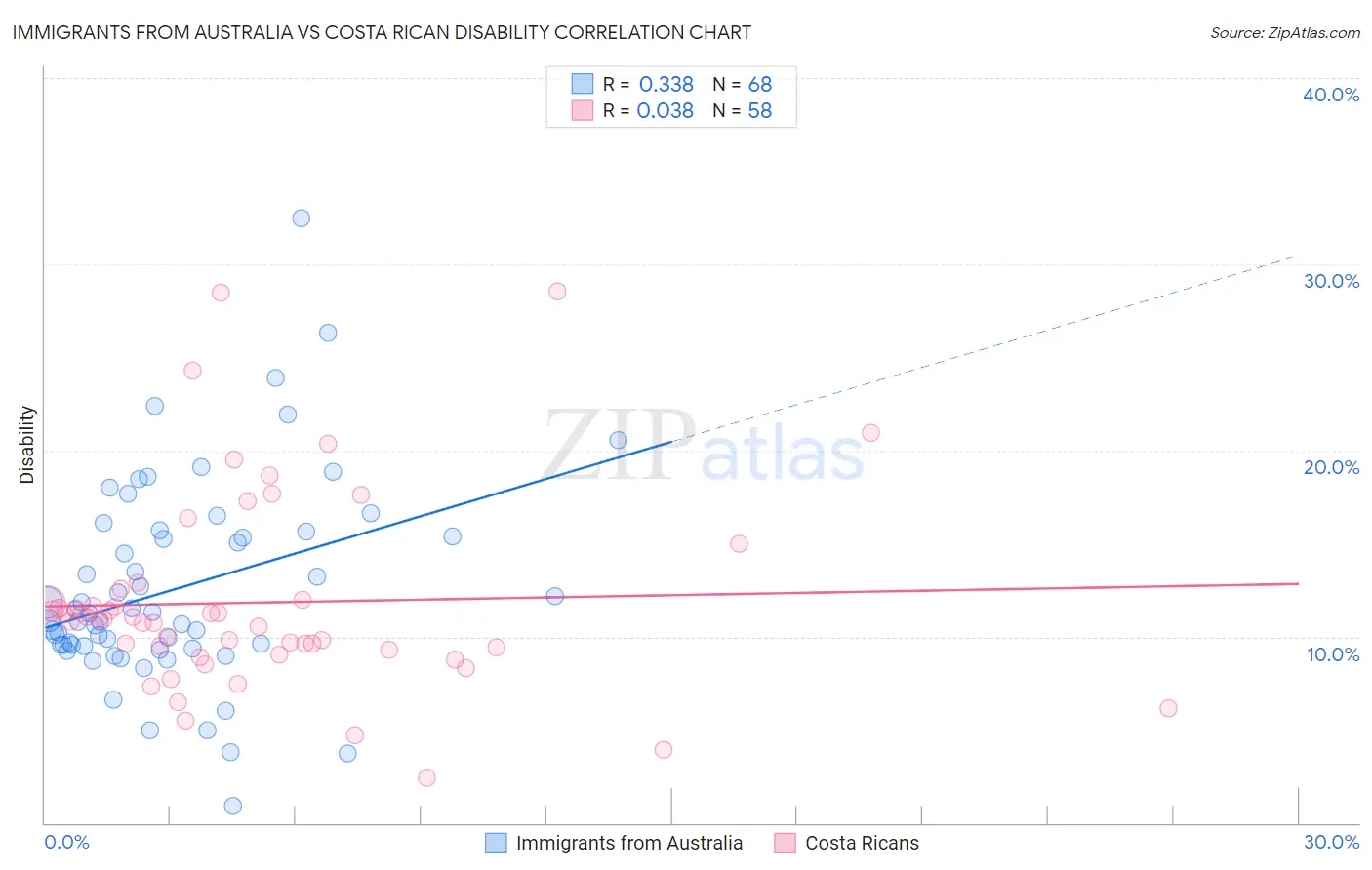 Immigrants from Australia vs Costa Rican Disability