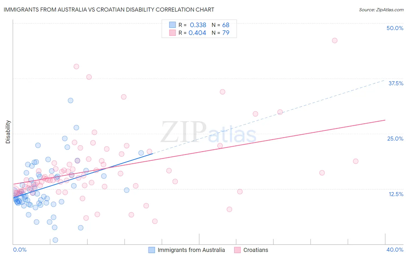Immigrants from Australia vs Croatian Disability