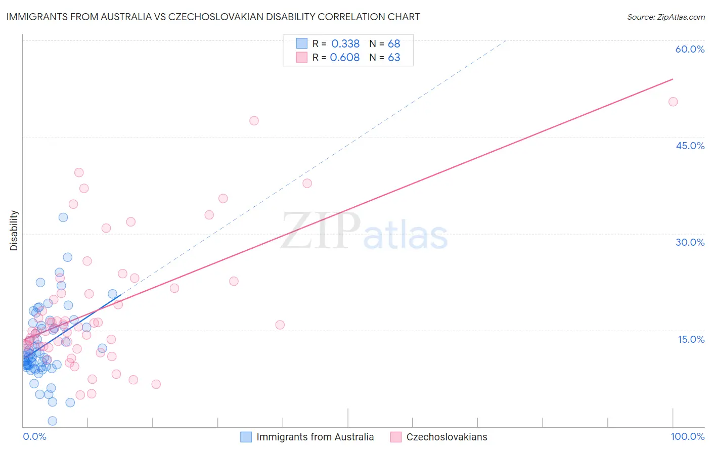 Immigrants from Australia vs Czechoslovakian Disability