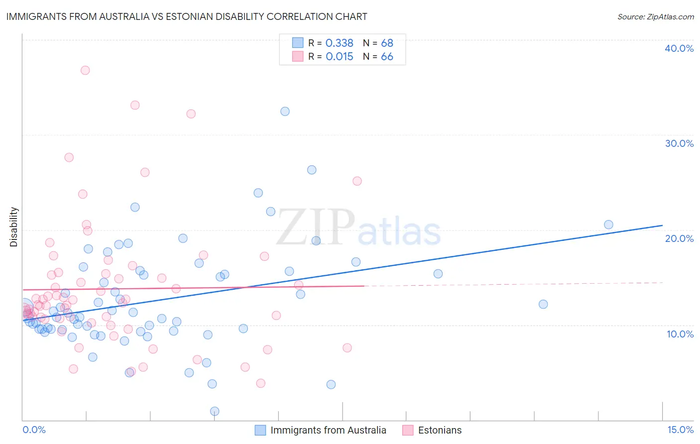 Immigrants from Australia vs Estonian Disability