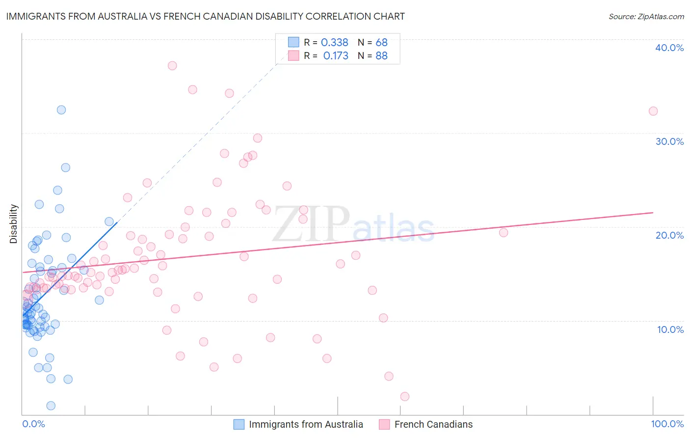 Immigrants from Australia vs French Canadian Disability