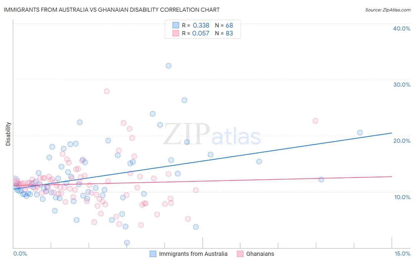 Immigrants from Australia vs Ghanaian Disability