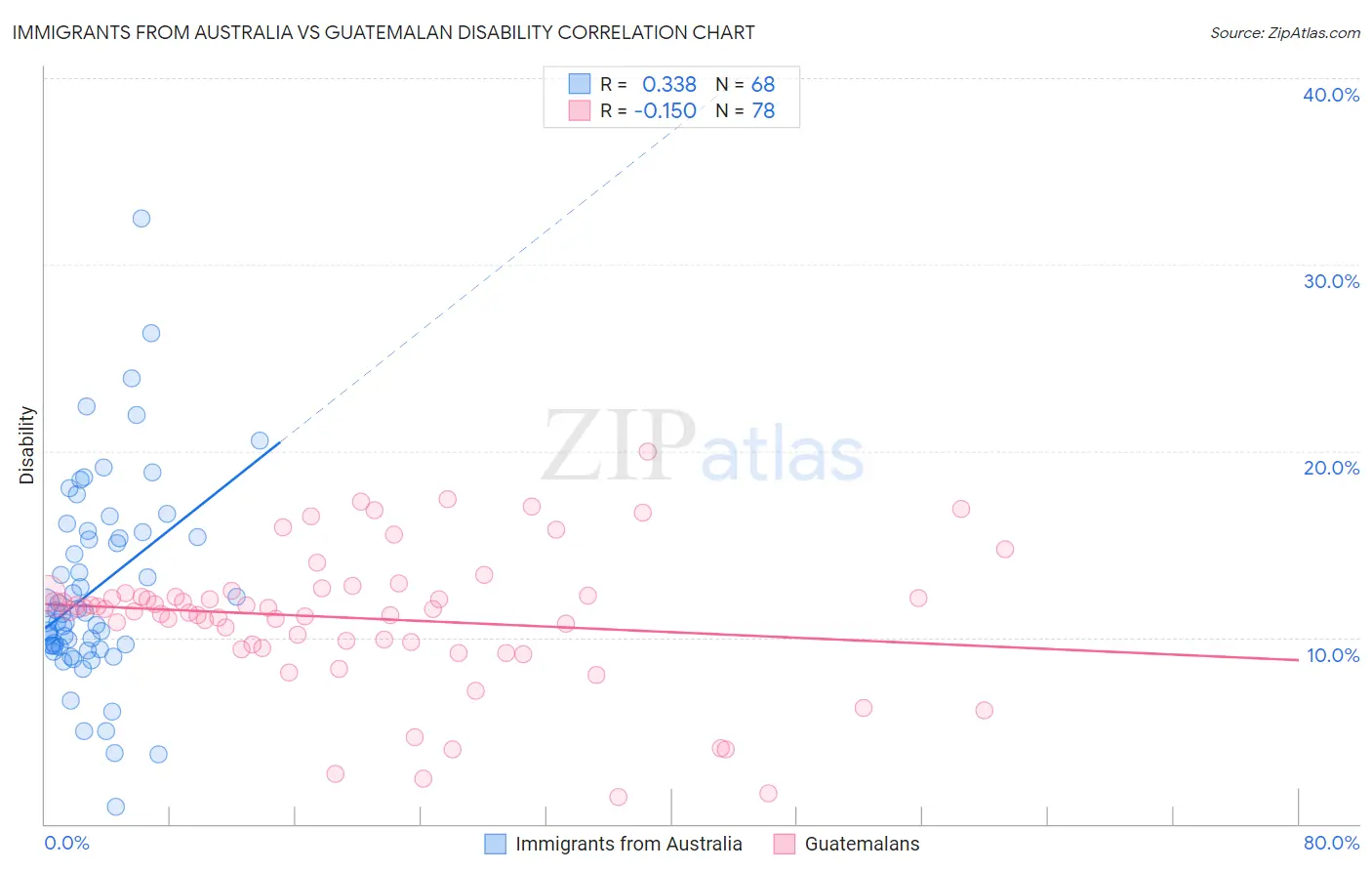 Immigrants from Australia vs Guatemalan Disability