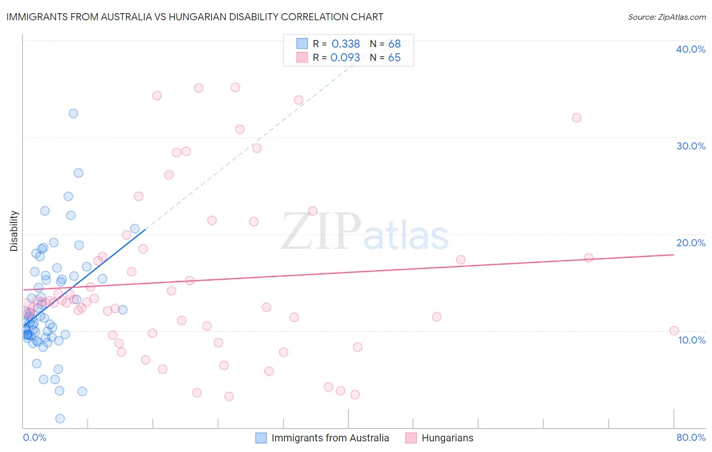 Immigrants from Australia vs Hungarian Disability