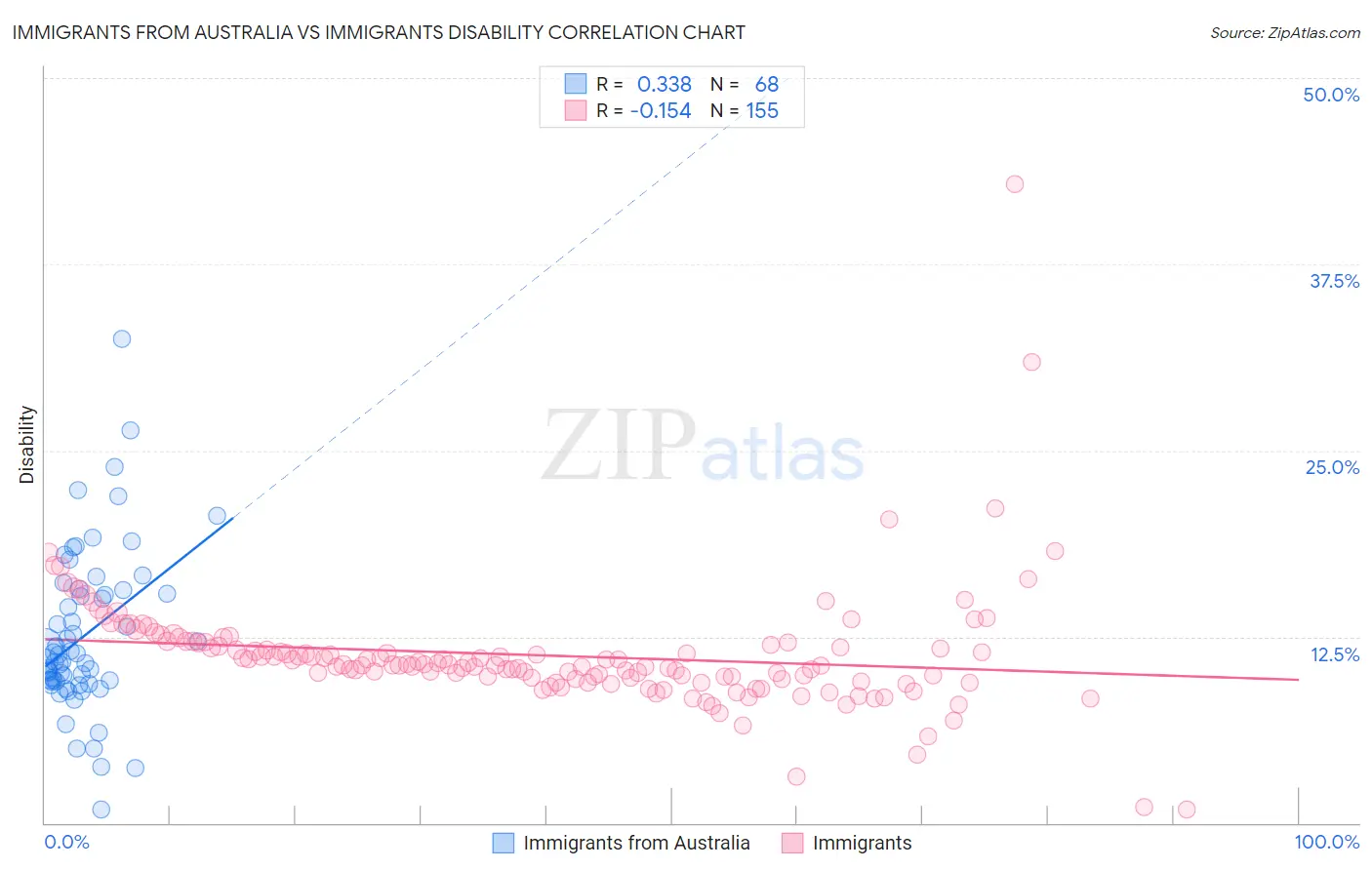 Immigrants from Australia vs Immigrants Disability