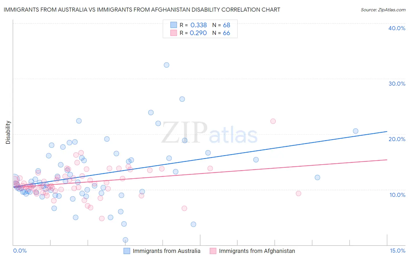 Immigrants from Australia vs Immigrants from Afghanistan Disability