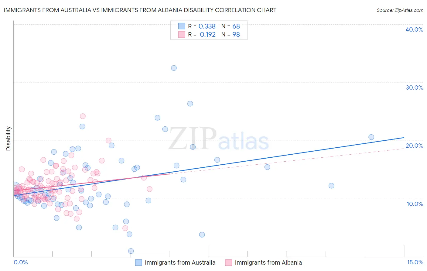 Immigrants from Australia vs Immigrants from Albania Disability