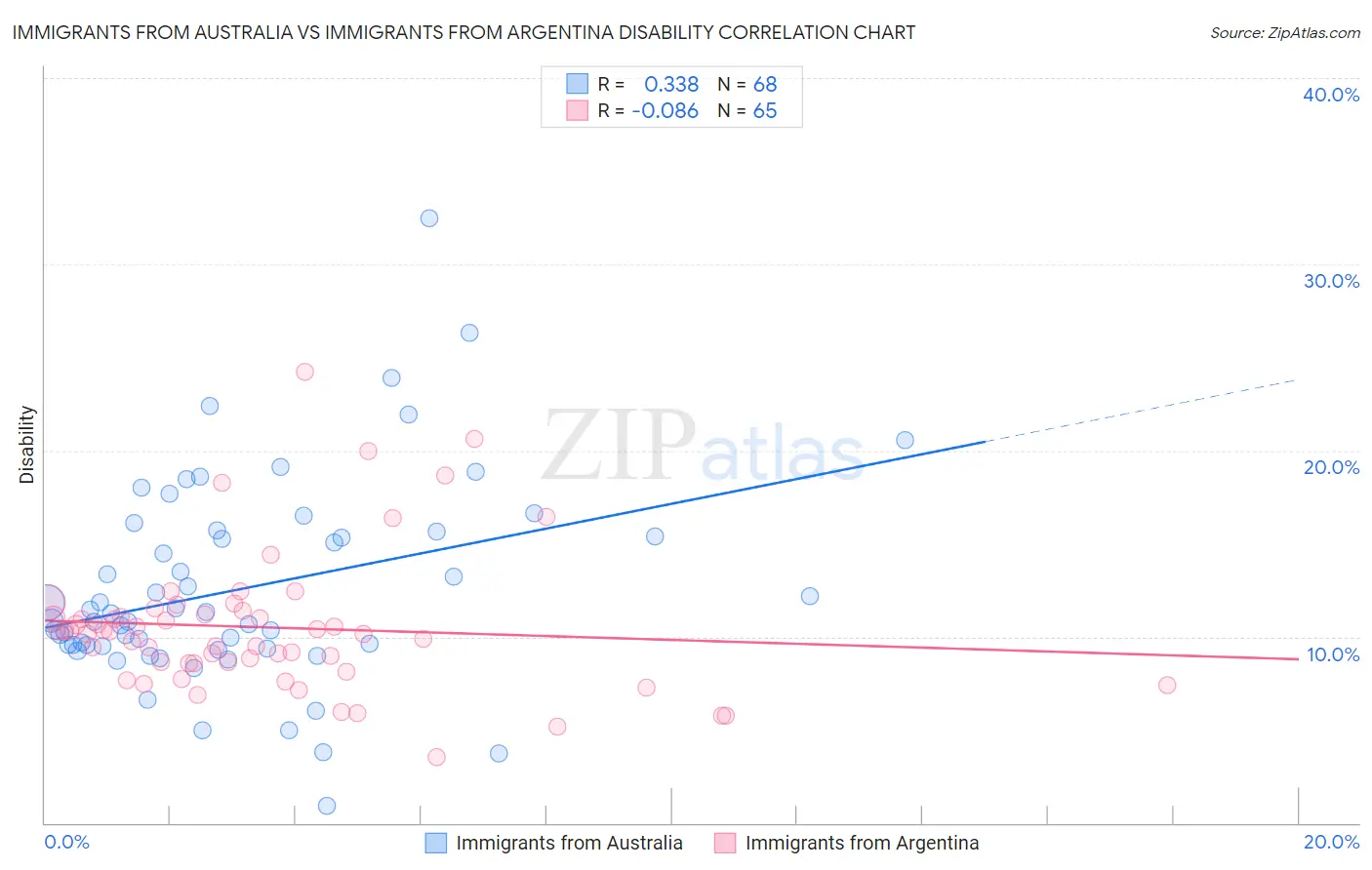Immigrants from Australia vs Immigrants from Argentina Disability