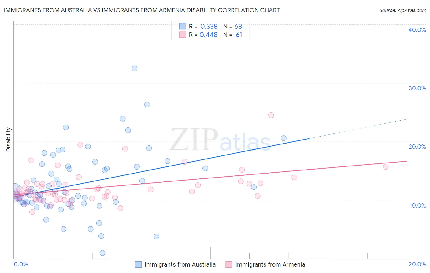 Immigrants from Australia vs Immigrants from Armenia Disability