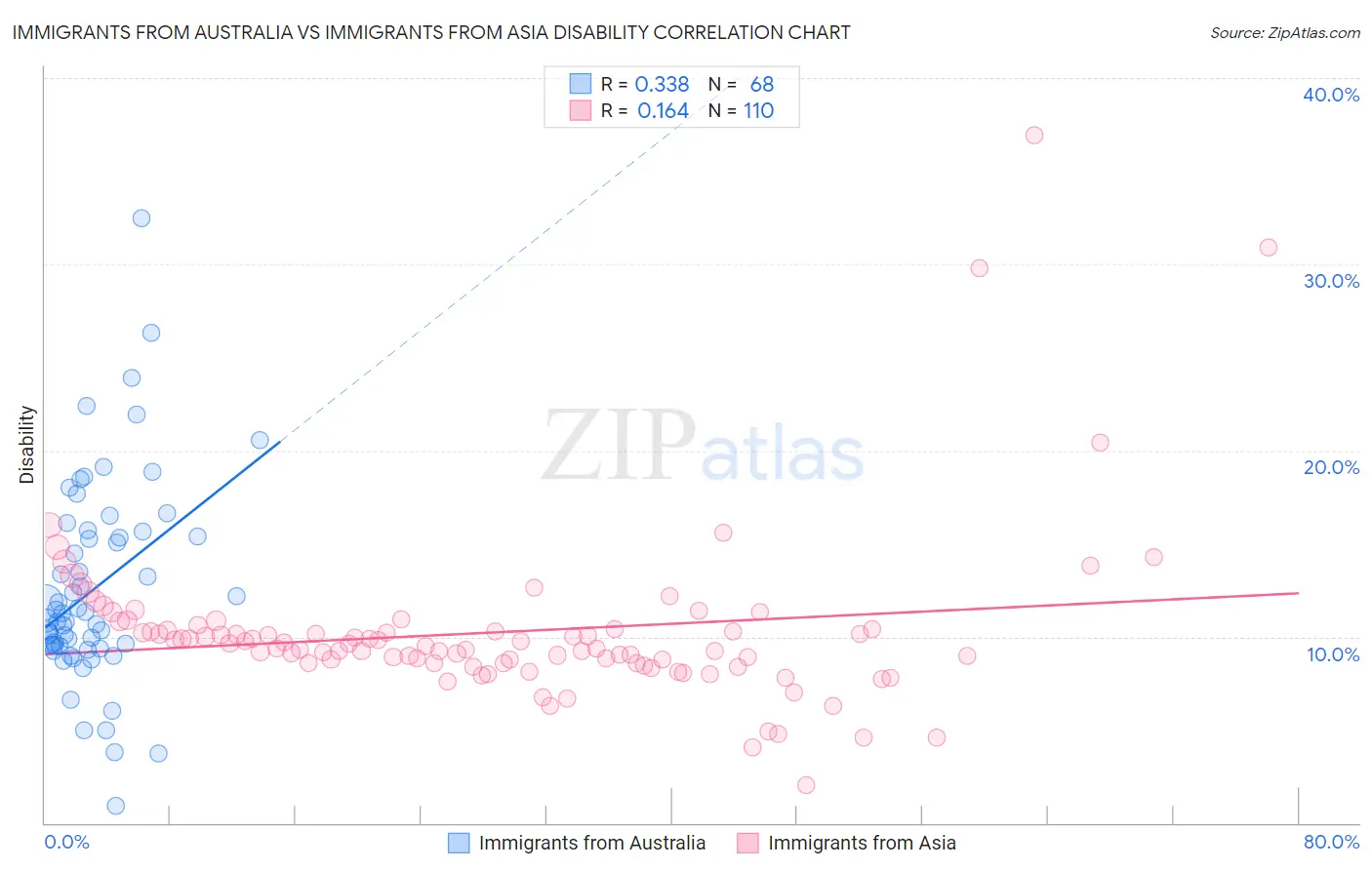 Immigrants from Australia vs Immigrants from Asia Disability