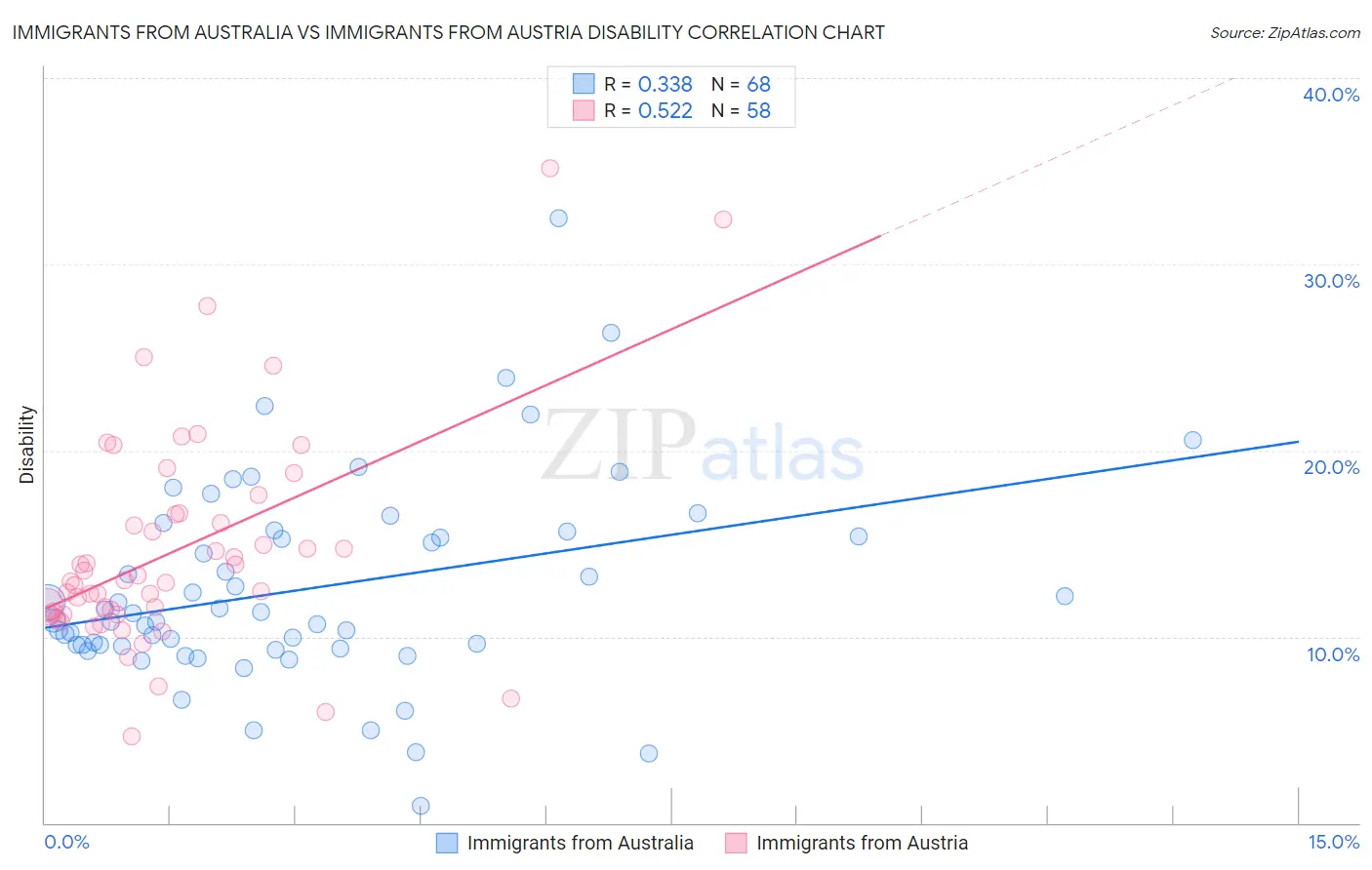 Immigrants from Australia vs Immigrants from Austria Disability