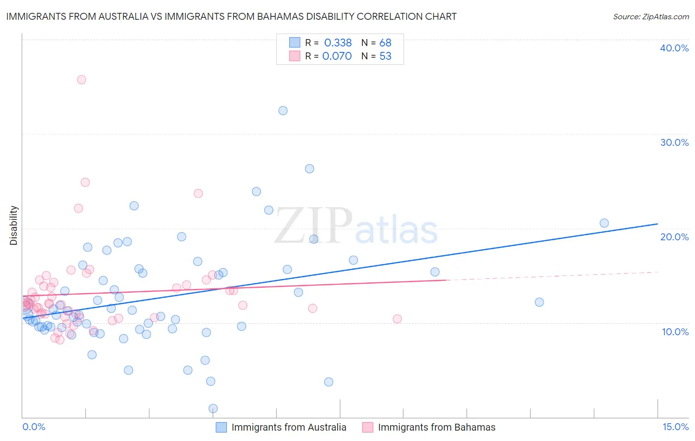 Immigrants from Australia vs Immigrants from Bahamas Disability