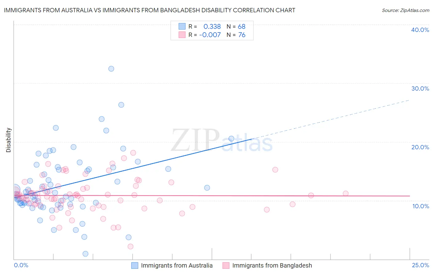 Immigrants from Australia vs Immigrants from Bangladesh Disability