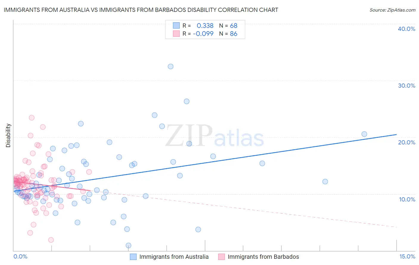 Immigrants from Australia vs Immigrants from Barbados Disability