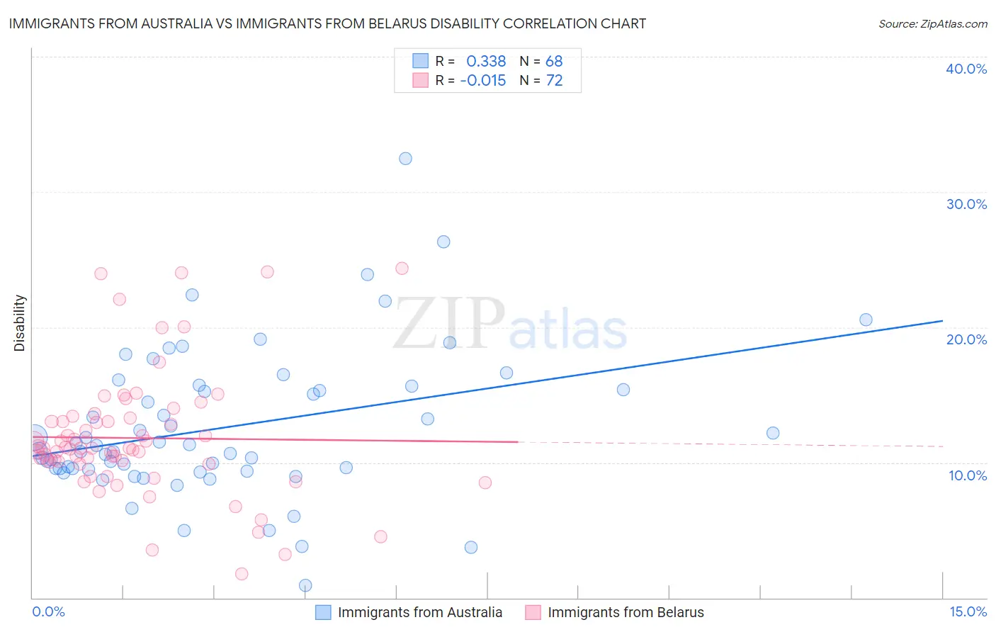 Immigrants from Australia vs Immigrants from Belarus Disability