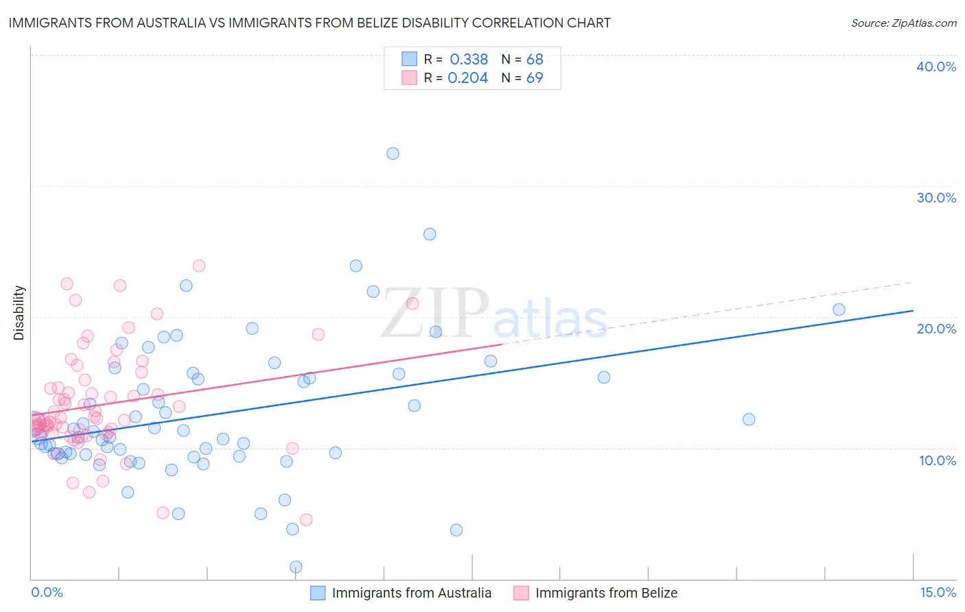 Immigrants from Australia vs Immigrants from Belize Disability